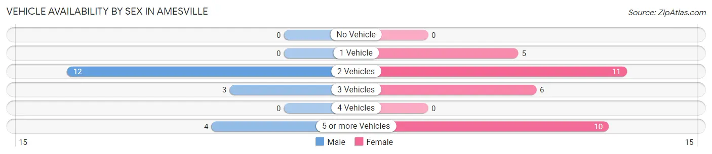 Vehicle Availability by Sex in Amesville