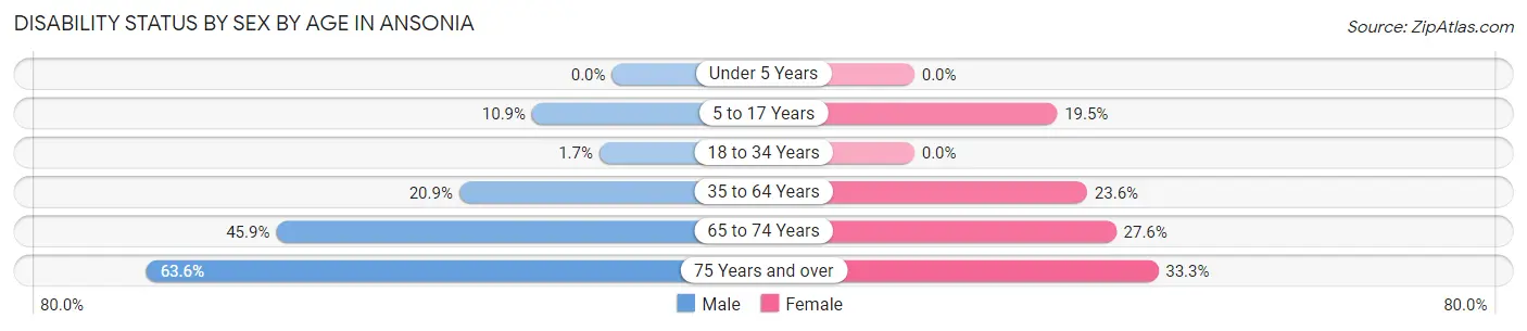 Disability Status by Sex by Age in Ansonia