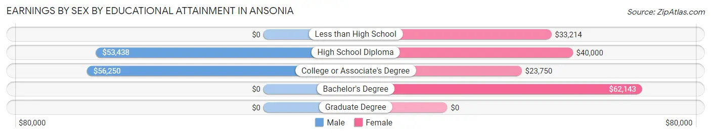 Earnings by Sex by Educational Attainment in Ansonia