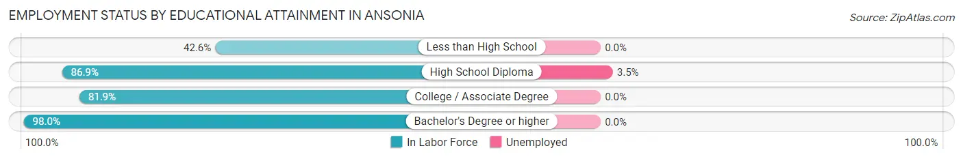 Employment Status by Educational Attainment in Ansonia