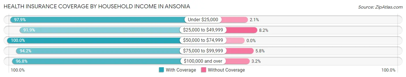 Health Insurance Coverage by Household Income in Ansonia