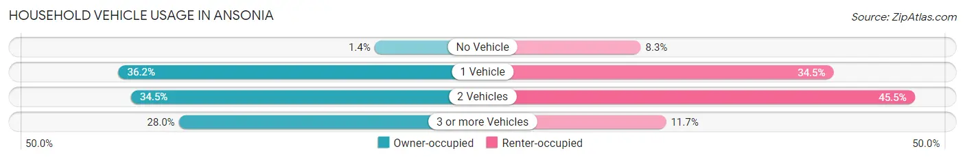 Household Vehicle Usage in Ansonia