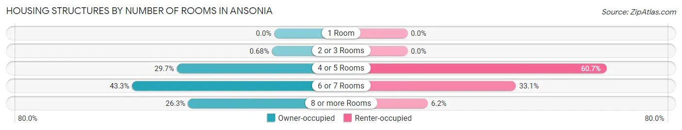 Housing Structures by Number of Rooms in Ansonia