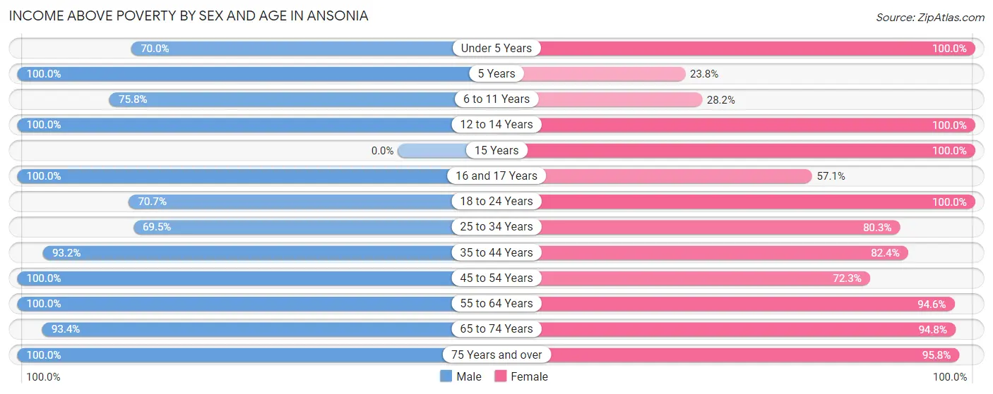Income Above Poverty by Sex and Age in Ansonia