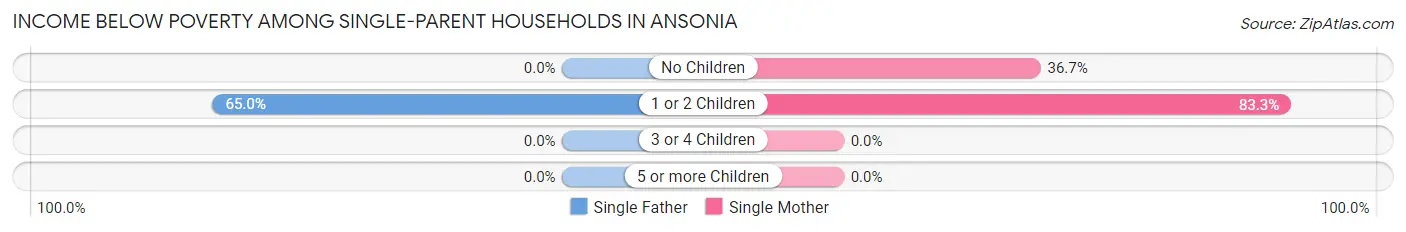 Income Below Poverty Among Single-Parent Households in Ansonia