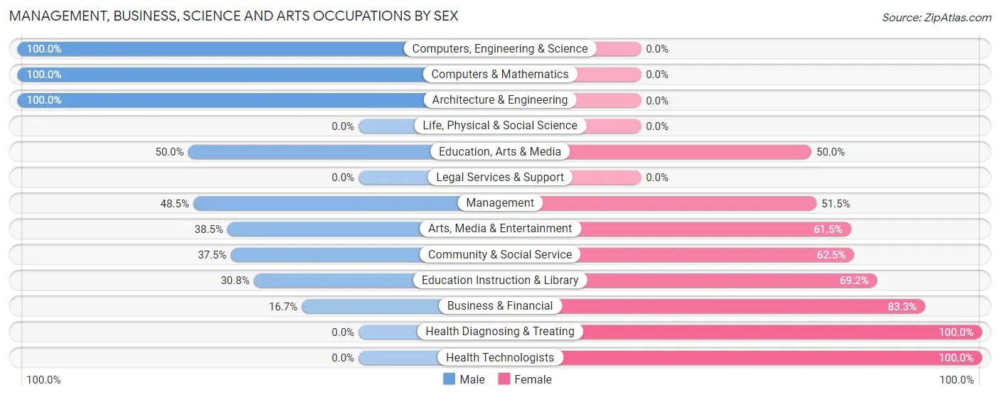 Management, Business, Science and Arts Occupations by Sex in Ansonia