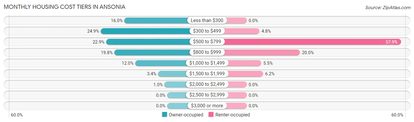 Monthly Housing Cost Tiers in Ansonia
