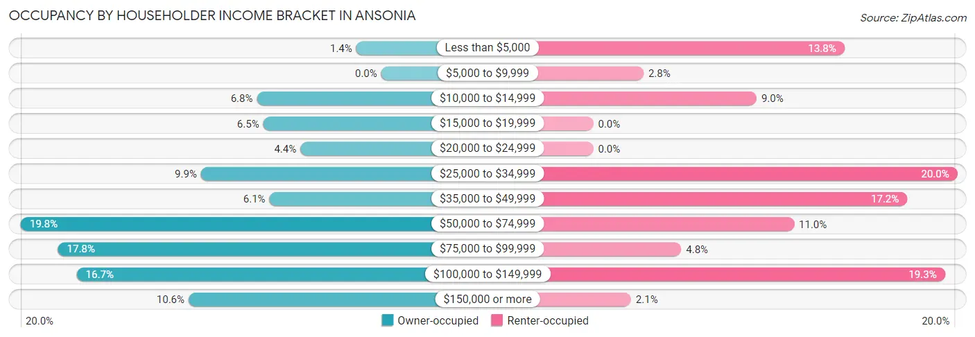 Occupancy by Householder Income Bracket in Ansonia