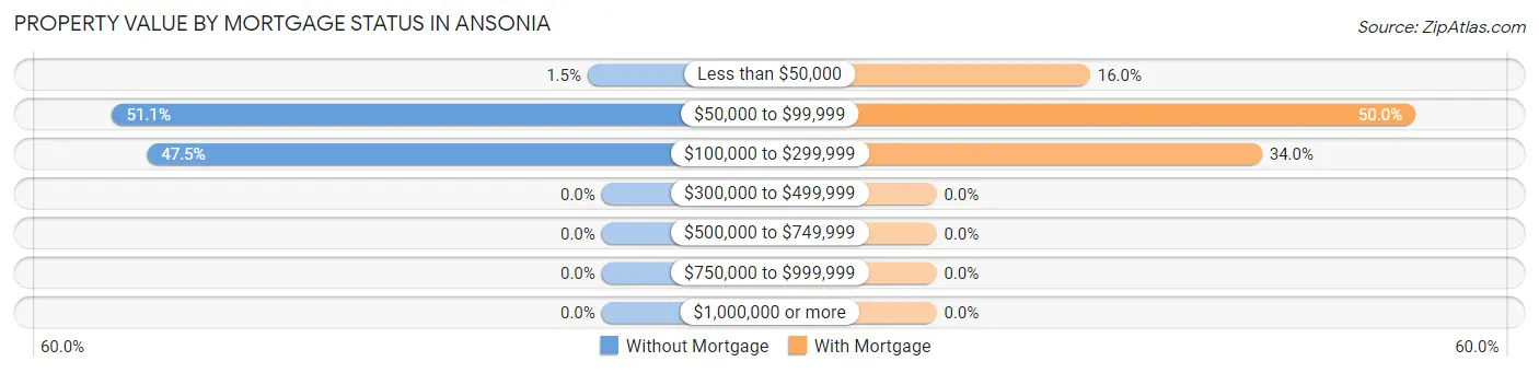 Property Value by Mortgage Status in Ansonia