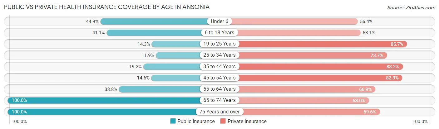 Public vs Private Health Insurance Coverage by Age in Ansonia