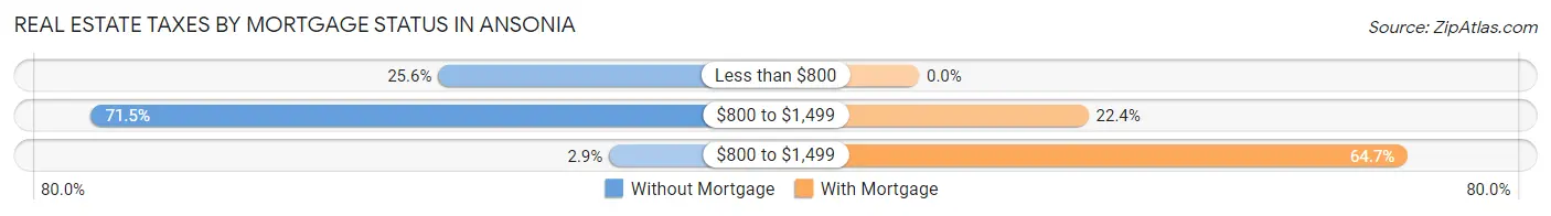 Real Estate Taxes by Mortgage Status in Ansonia