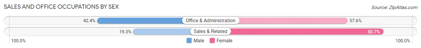 Sales and Office Occupations by Sex in Ansonia