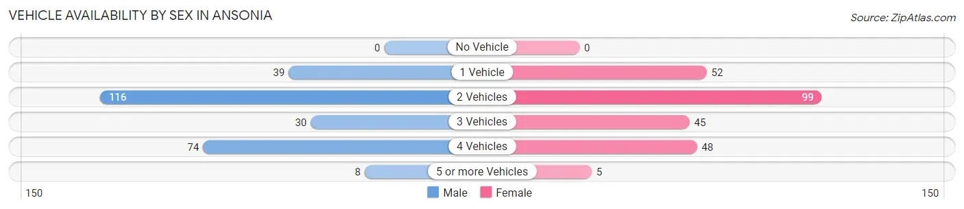 Vehicle Availability by Sex in Ansonia