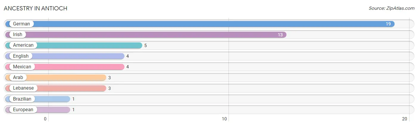 Ancestry in Antioch