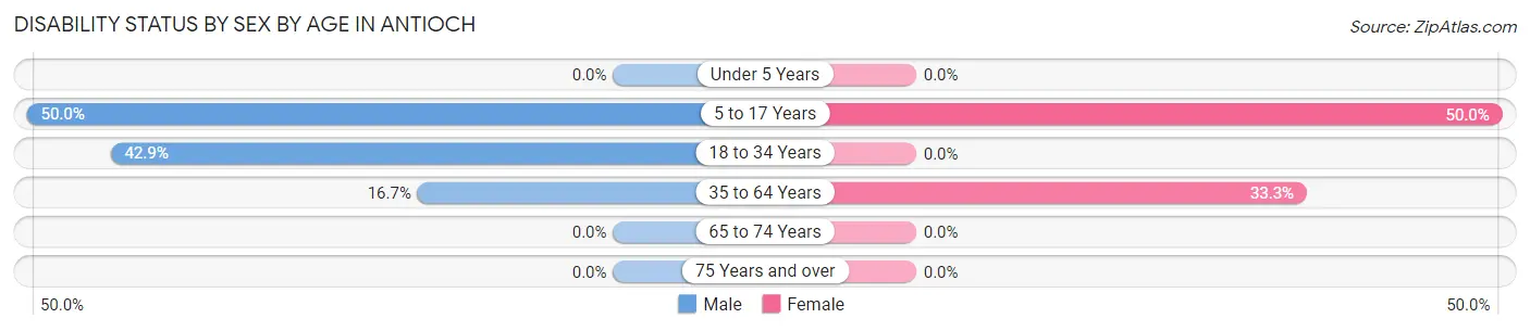Disability Status by Sex by Age in Antioch