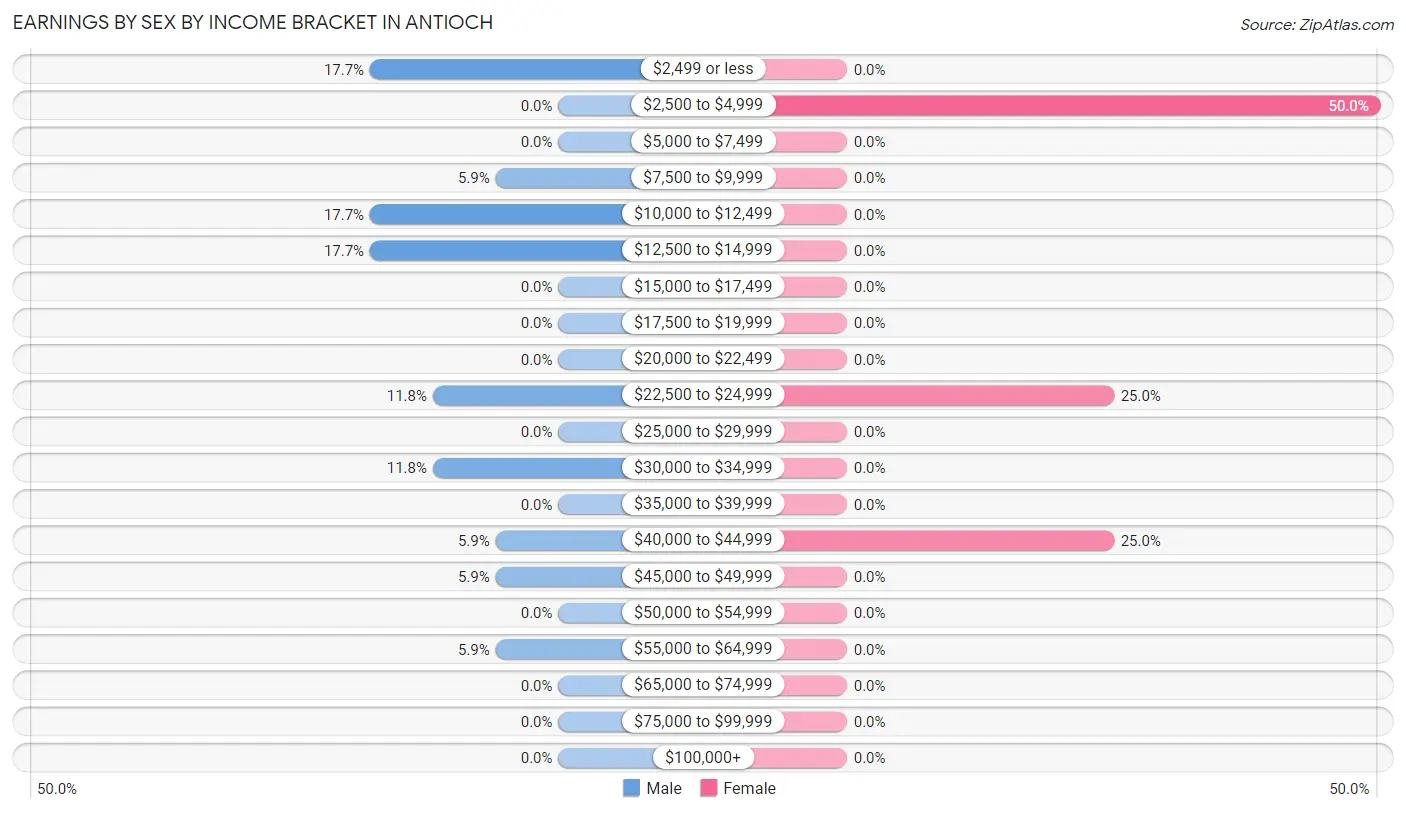 Earnings by Sex by Income Bracket in Antioch