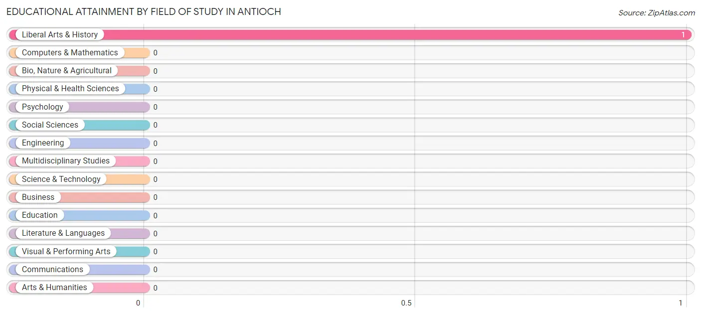 Educational Attainment by Field of Study in Antioch