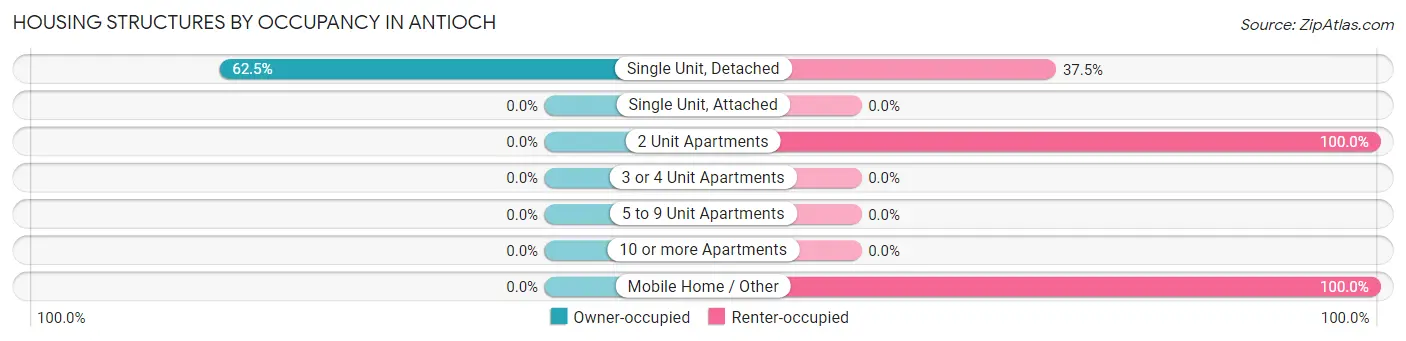 Housing Structures by Occupancy in Antioch