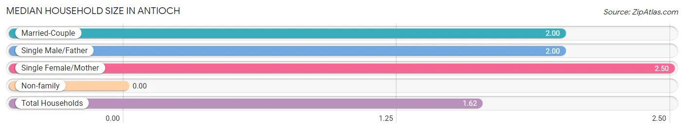 Median Household Size in Antioch