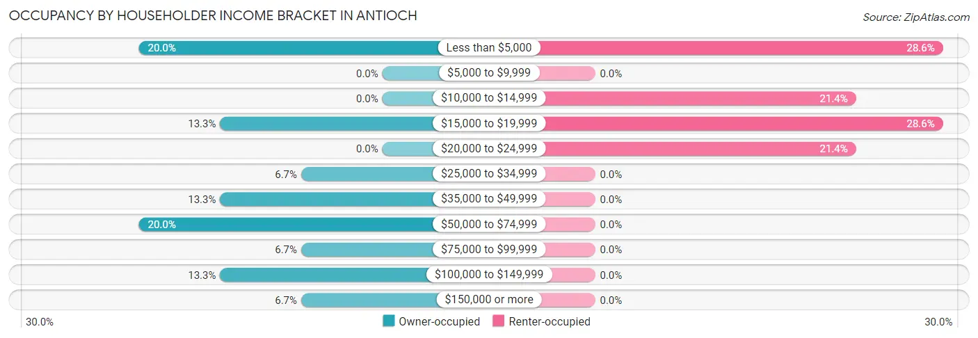 Occupancy by Householder Income Bracket in Antioch