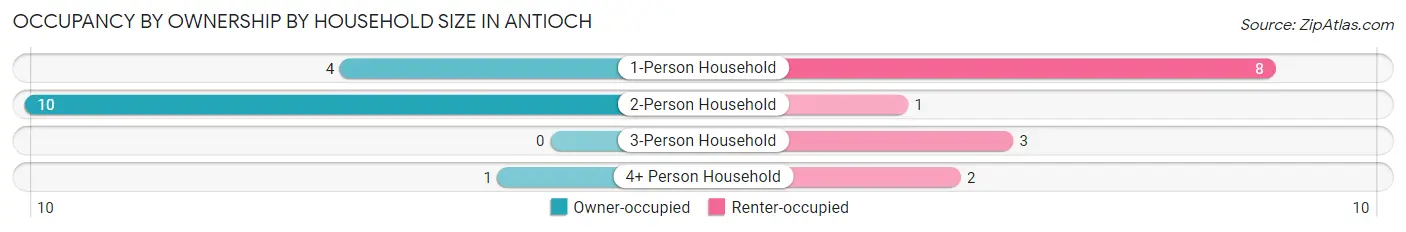 Occupancy by Ownership by Household Size in Antioch