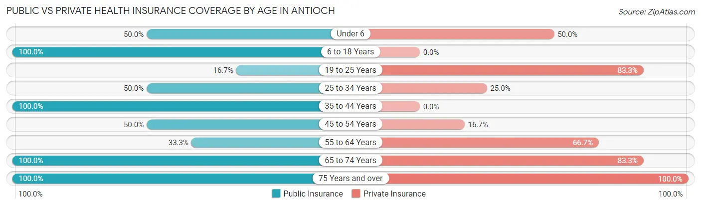 Public vs Private Health Insurance Coverage by Age in Antioch