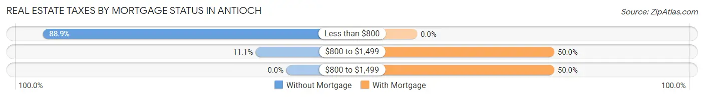 Real Estate Taxes by Mortgage Status in Antioch
