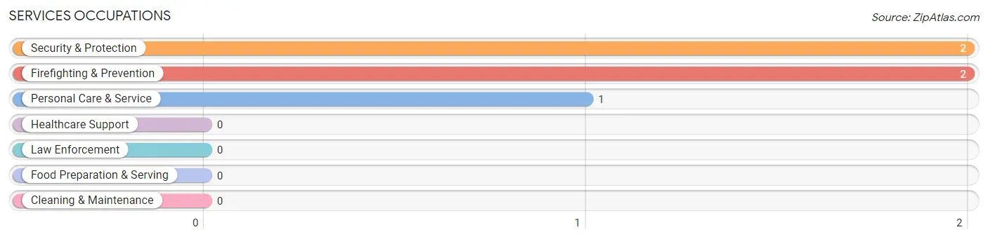 Services Occupations in Antioch