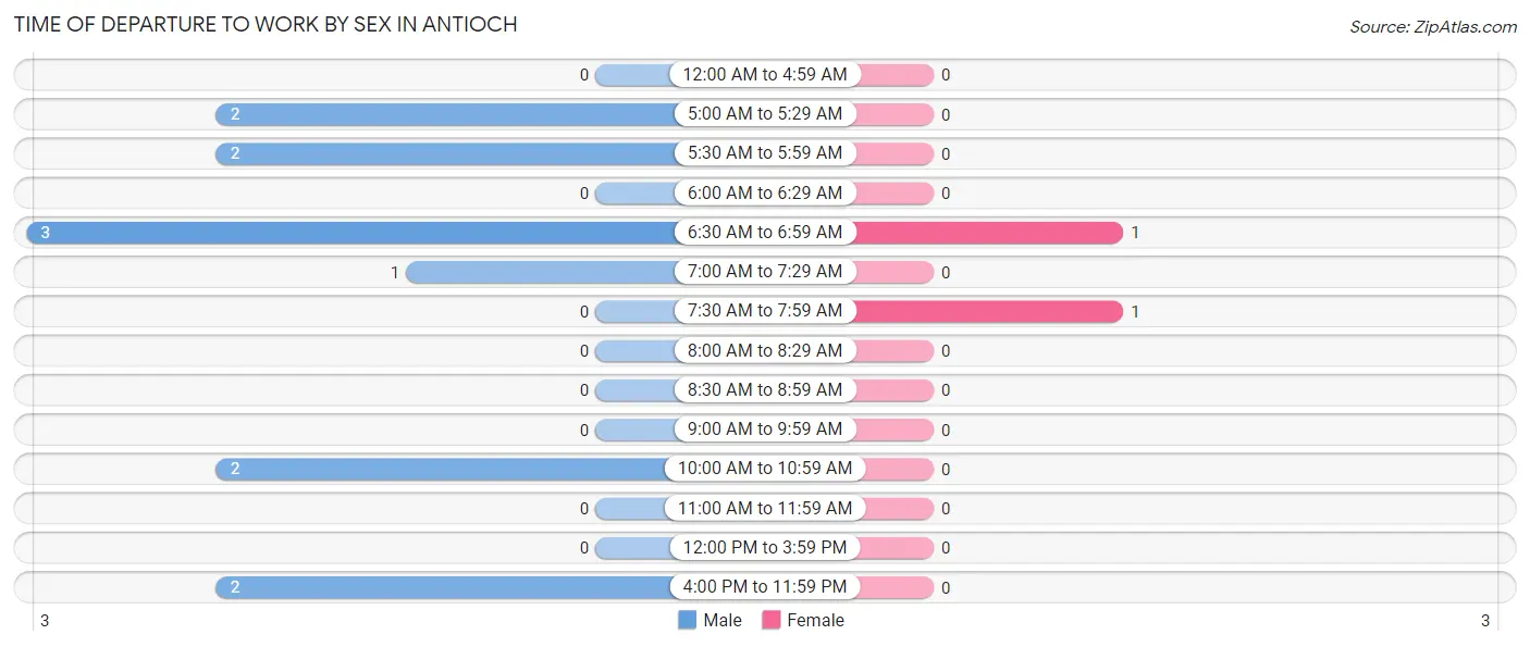 Time of Departure to Work by Sex in Antioch