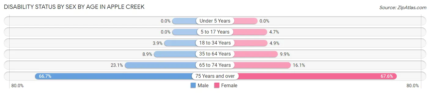 Disability Status by Sex by Age in Apple Creek