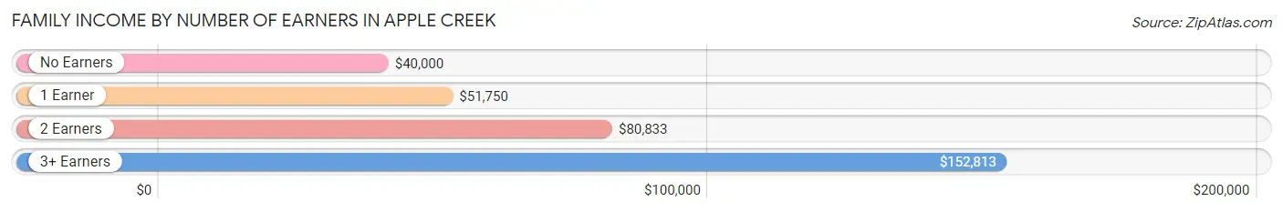 Family Income by Number of Earners in Apple Creek