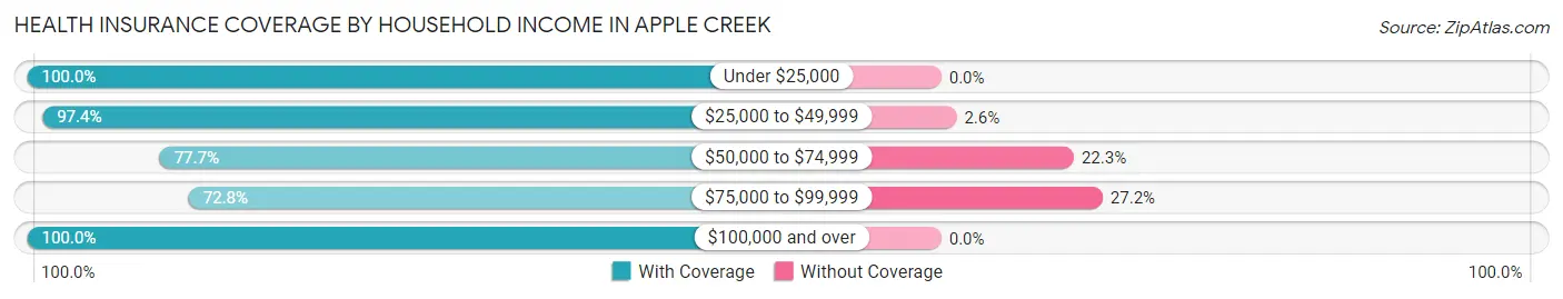 Health Insurance Coverage by Household Income in Apple Creek