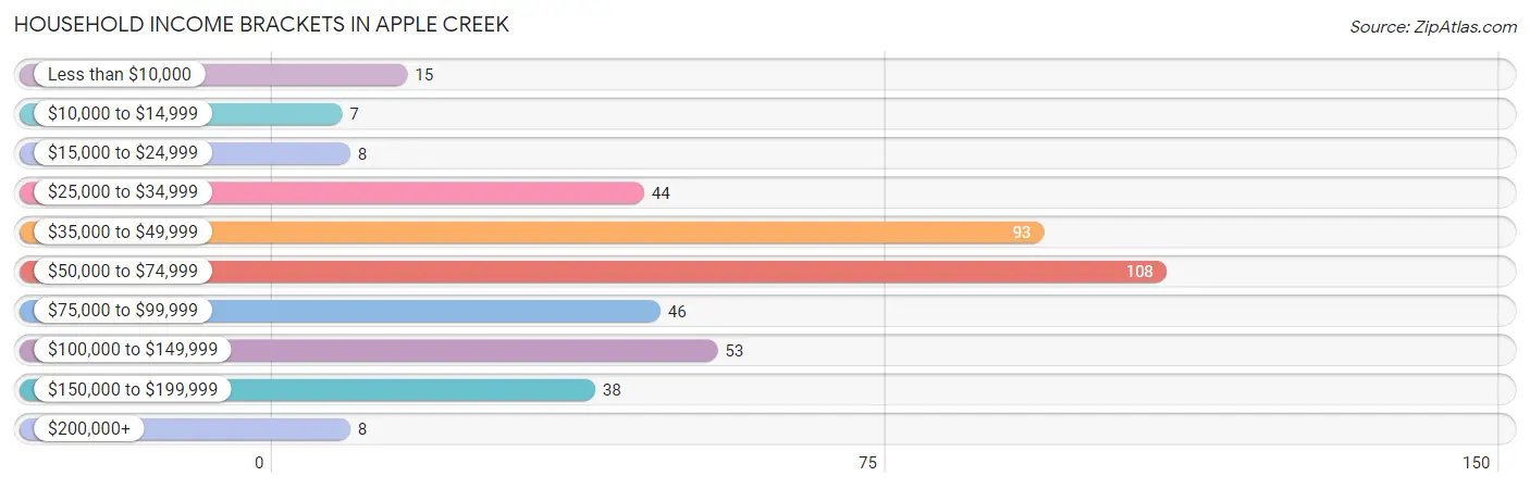 Household Income Brackets in Apple Creek