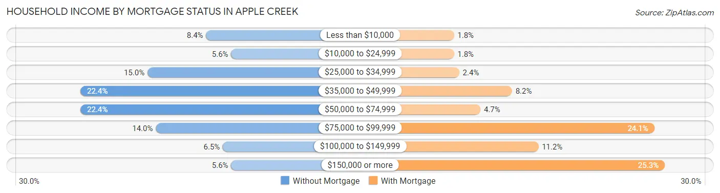 Household Income by Mortgage Status in Apple Creek