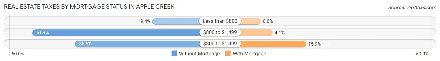 Real Estate Taxes by Mortgage Status in Apple Creek