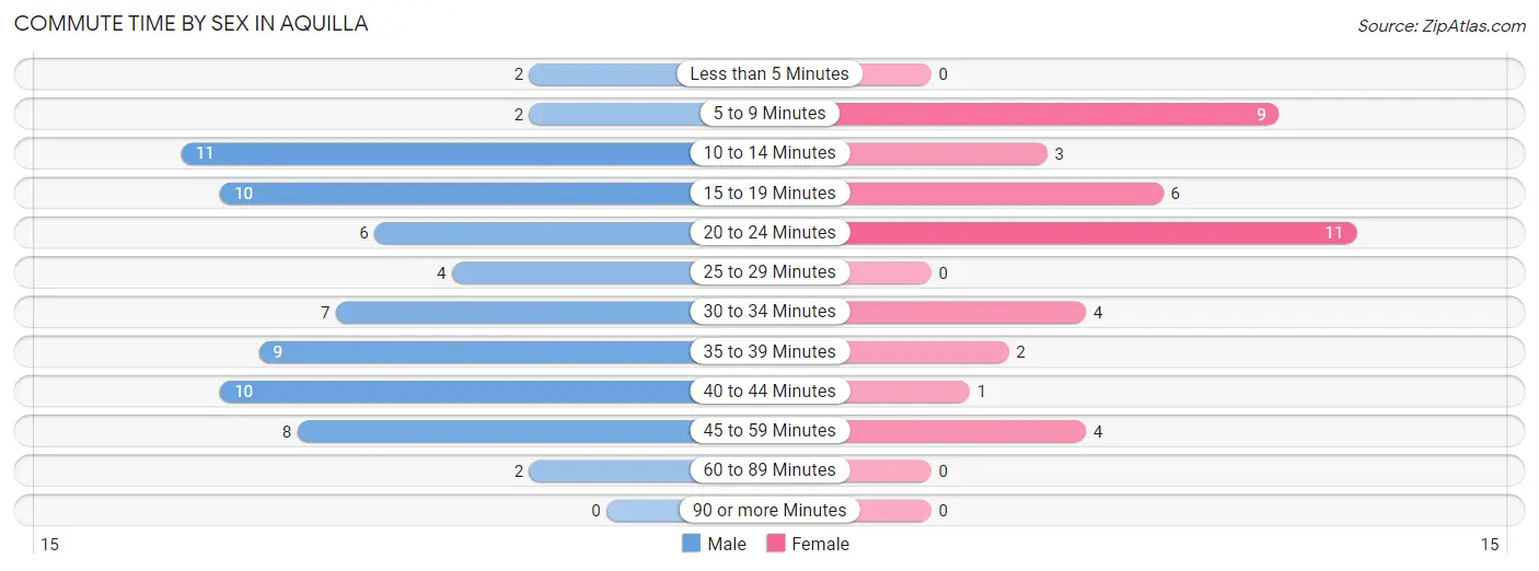 Commute Time by Sex in Aquilla