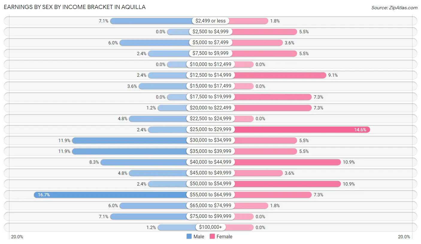 Earnings by Sex by Income Bracket in Aquilla