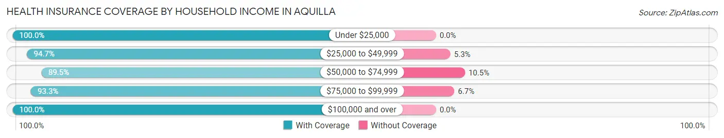 Health Insurance Coverage by Household Income in Aquilla