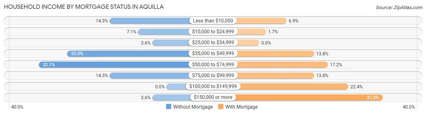 Household Income by Mortgage Status in Aquilla