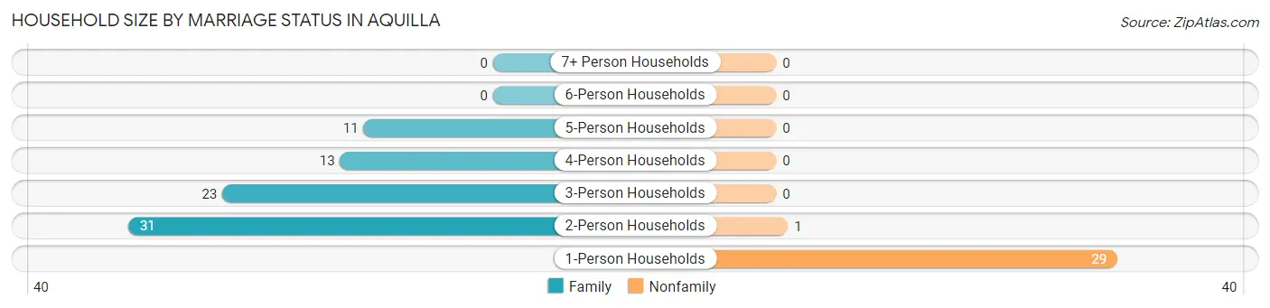 Household Size by Marriage Status in Aquilla