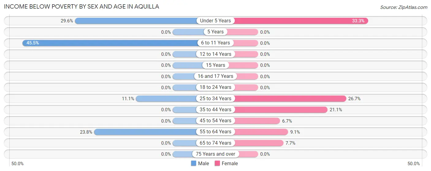 Income Below Poverty by Sex and Age in Aquilla