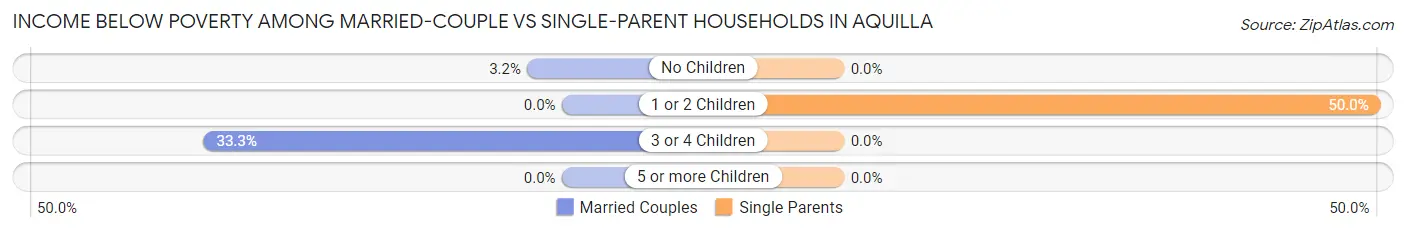Income Below Poverty Among Married-Couple vs Single-Parent Households in Aquilla