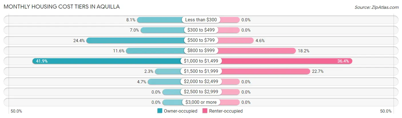 Monthly Housing Cost Tiers in Aquilla