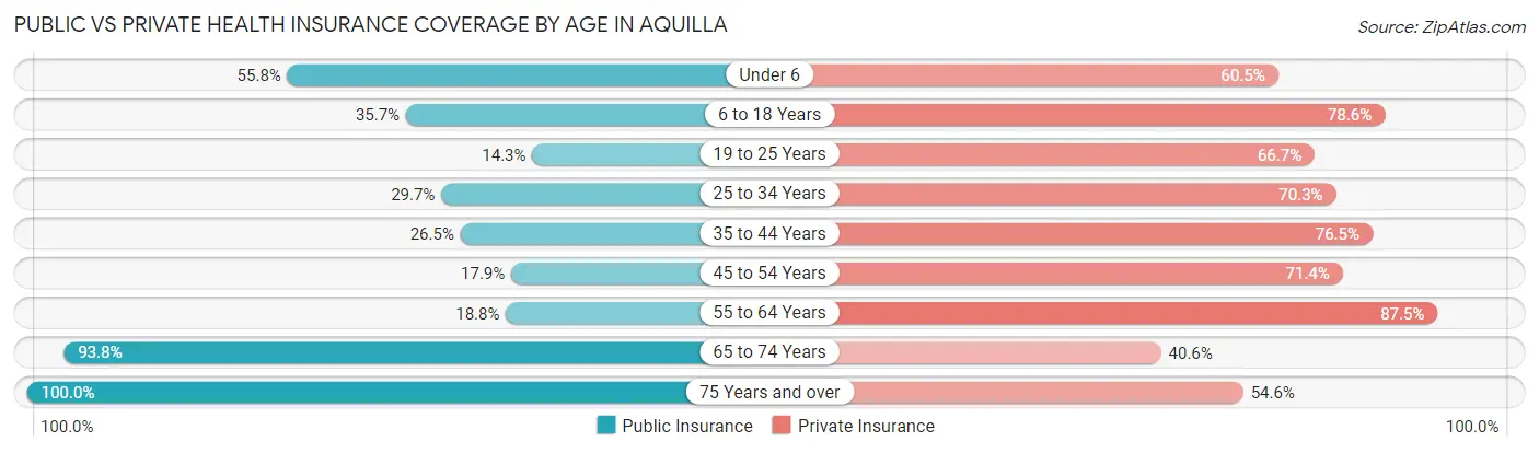 Public vs Private Health Insurance Coverage by Age in Aquilla