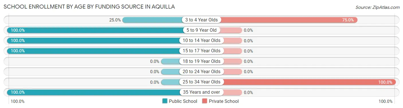 School Enrollment by Age by Funding Source in Aquilla