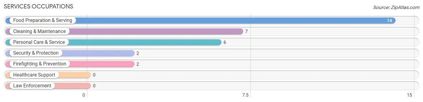 Services Occupations in Aquilla