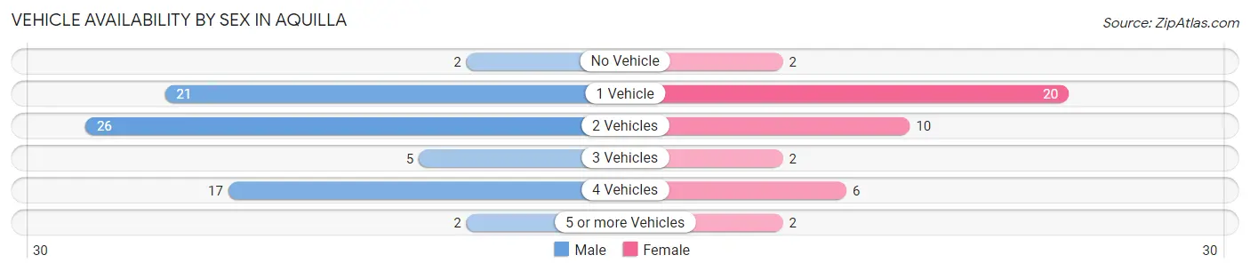 Vehicle Availability by Sex in Aquilla