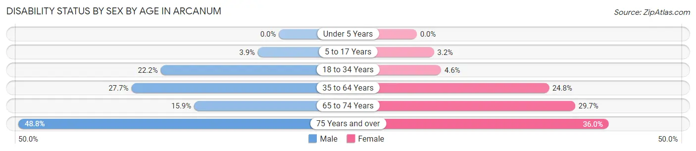Disability Status by Sex by Age in Arcanum