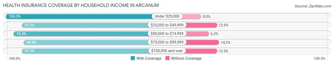 Health Insurance Coverage by Household Income in Arcanum
