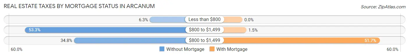Real Estate Taxes by Mortgage Status in Arcanum